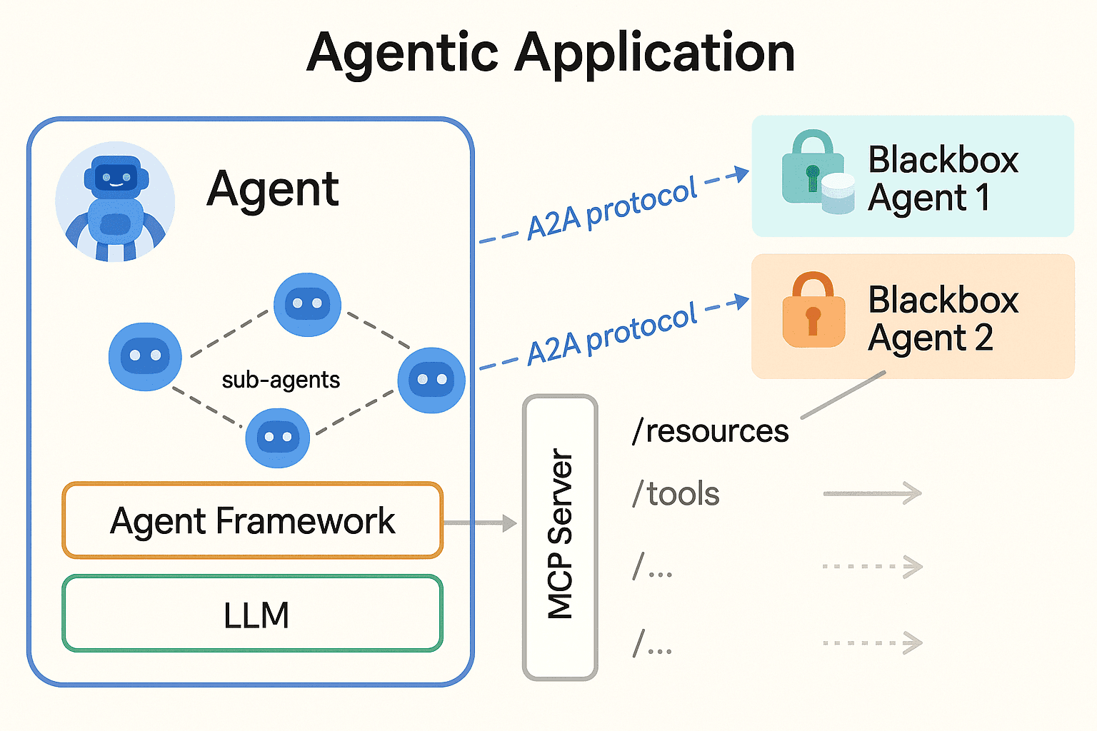 A2A and MCP Integration, a2a protocol, a2a mcp, mcp a2a, mcp vs a2a, a2a vs mcp, google a2a protocol